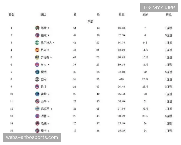 马刺和爵士进攻火力强劲 分别排场均得分榜第三第四